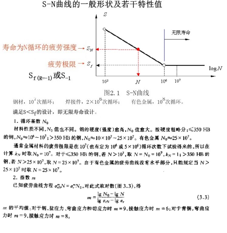 S/N曲线